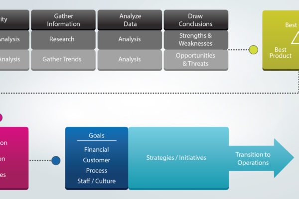 A diagram of the process of organizational change.